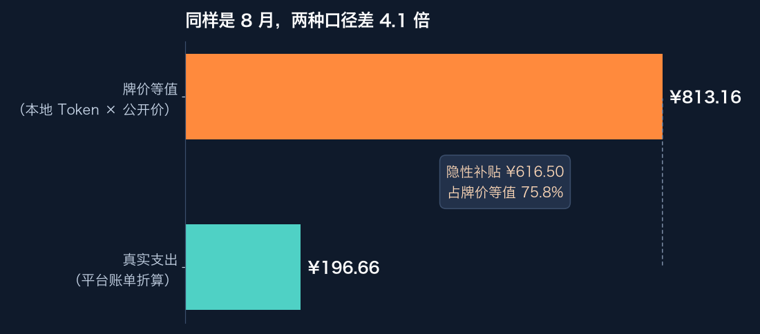 Two lenses overlaid: ¥196.66 actually spent versus ¥813.16 of list-price-equivalent compute — a 4.1x gap