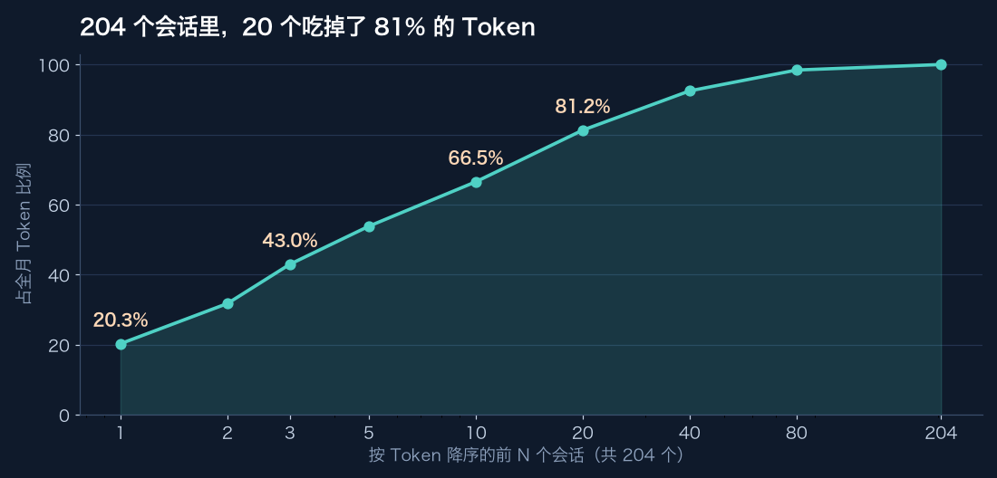 Session concentration: the top 20 of 204 sessions account for 81.2% of monthly tokens