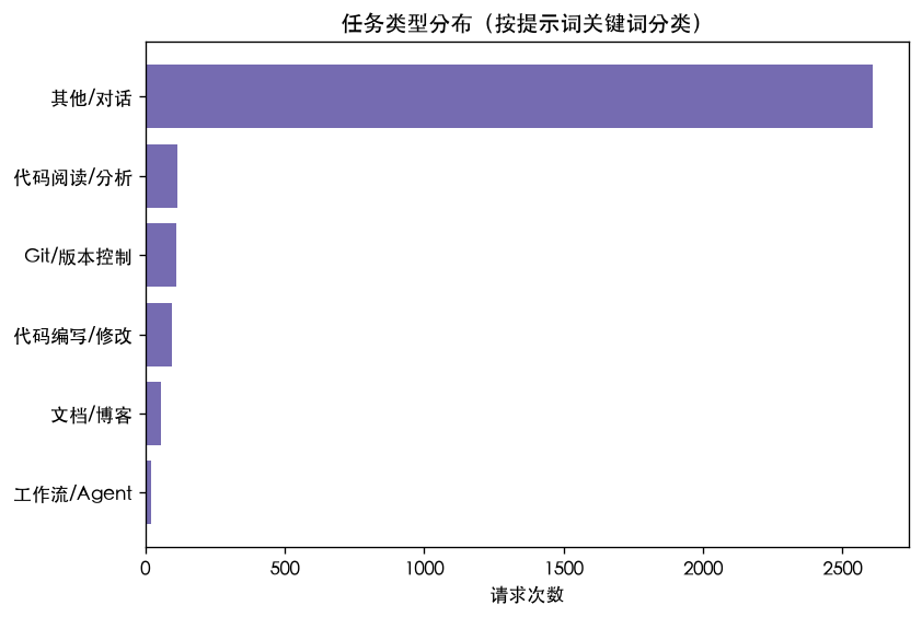 Task-type distribution (keyword-classification coverage too low to be meaningful)