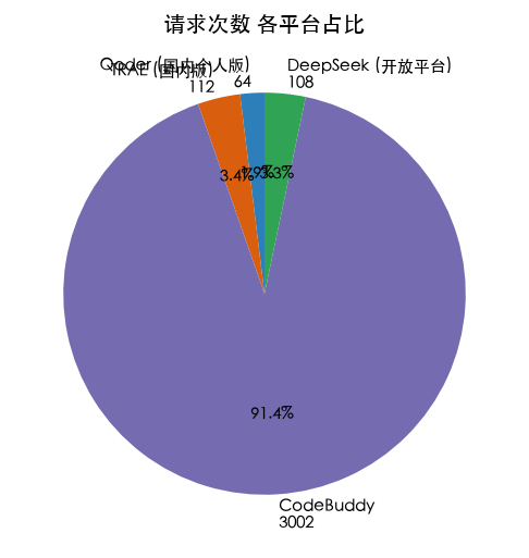 Request count by platform: CodeBuddy 91.4%, TRAE 3.4%, DeepSeek 3.3%, Qoder 1.9%