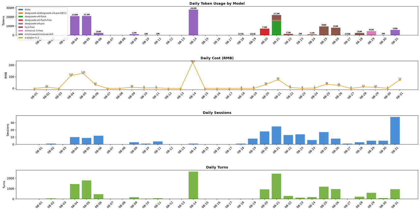 Token-side four-panel trend: tokens / cost / sessions / turns by model — the 8/14 cost spike is one single session