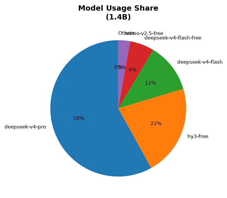 Token share by model: deepseek-v4-pro 58.0%, hy3-free 21.6%, deepseek-v4-flash 11.8%, deepseek-v4-flash-free 5.8%, mimo-v2.5-free 2.8%