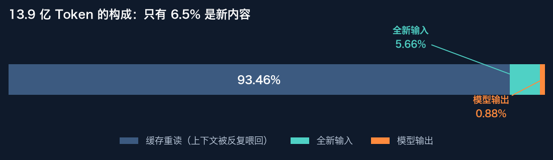 Token composition: 93.46% cache re-read, 5.66% fresh input, 0.88% output