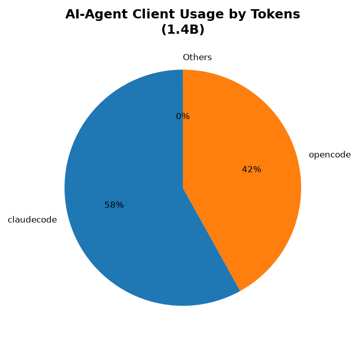 Token usage by agent: claudecode 58% / opencode 42% / others 0%