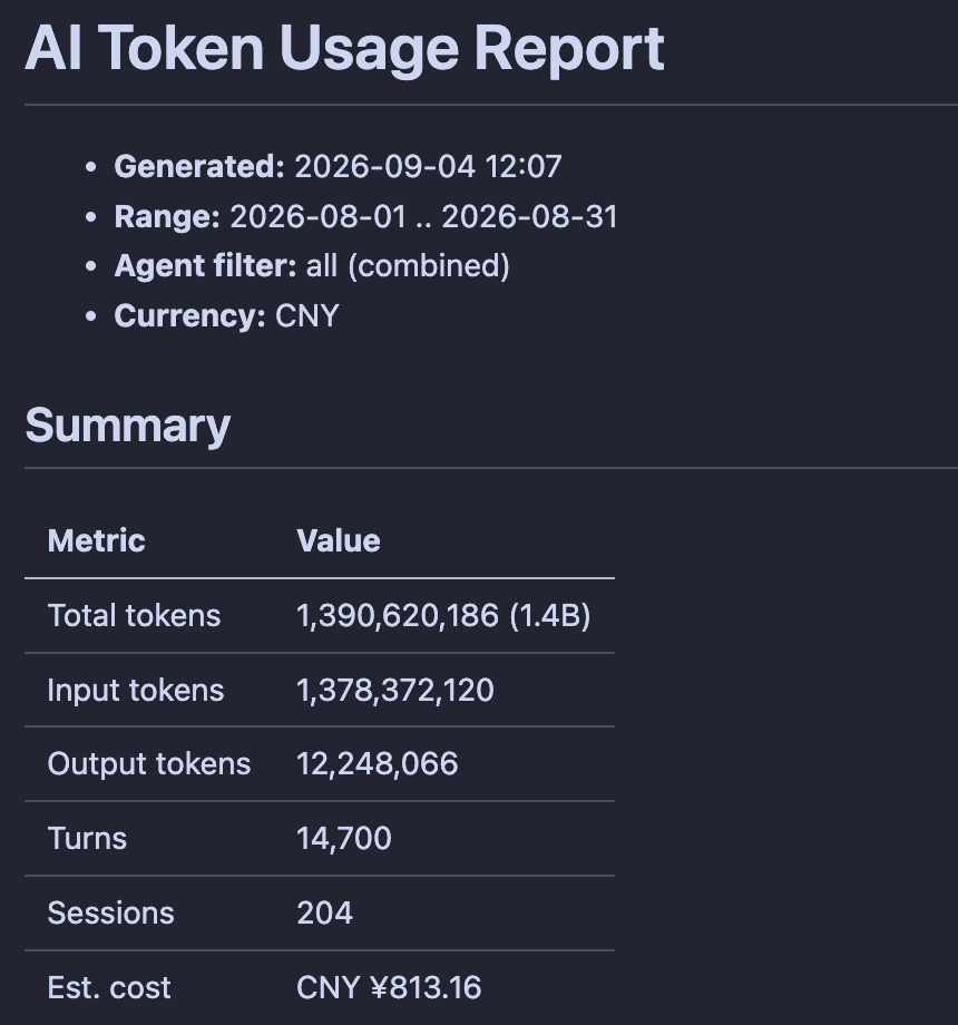 ai-token-usage report summary: August range, 1.4B tokens / 14,700 turns / 204 sessions / ~¥813.16 estimated