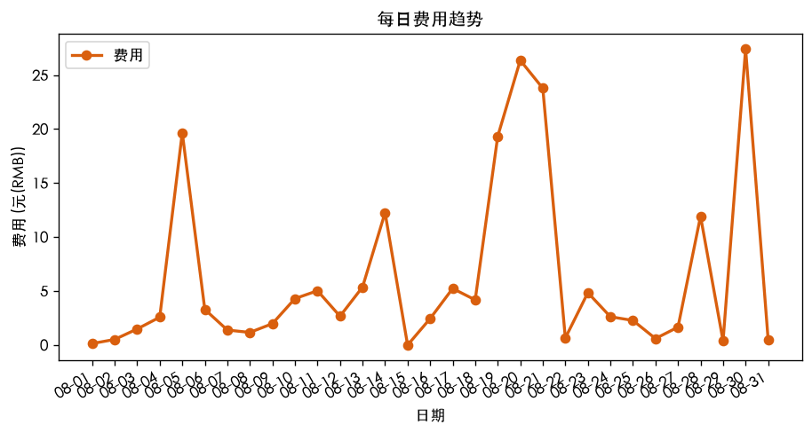 Daily cost across platforms in August: spiky, peak ¥26.8, most days below ¥10