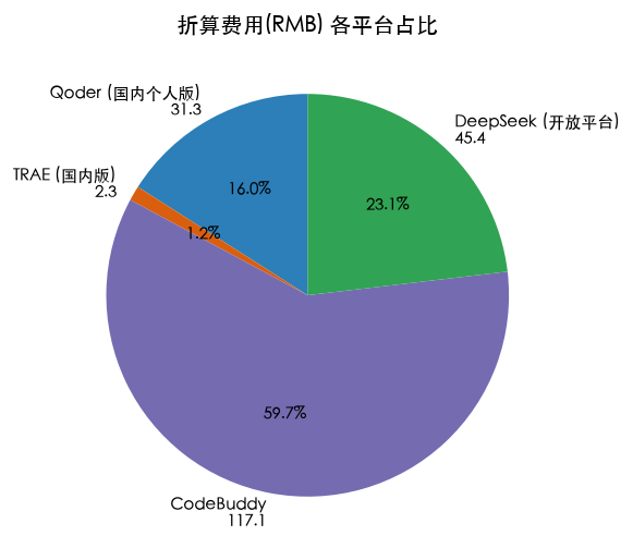 Converted cost (RMB) by platform: CodeBuddy 117.1 (59.7%), DeepSeek 45.4 (23.1%), Qoder 31.3 (16.0%), TRAE 2.3 (1.2%)